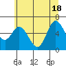 Tide chart for Pacific City, Nestucca River, Oregon on 2021/06/18