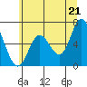 Tide chart for Pacific City, Nestucca River, Oregon on 2021/06/21