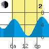 Tide chart for Pacific City, Nestucca River, Oregon on 2021/06/2