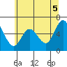 Tide chart for Pacific City, Nestucca River, Oregon on 2021/06/5
