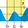 Tide chart for Pacific City, Nestucca River, Oregon on 2021/06/7