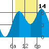 Tide chart for Pacific City, Nestucca River, Oregon on 2021/10/14