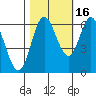 Tide chart for Pacific City, Nestucca River, Oregon on 2021/10/16