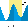 Tide chart for Pacific City, Nestucca River, Oregon on 2021/10/17