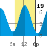 Tide chart for Pacific City, Nestucca River, Oregon on 2021/10/19
