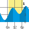 Tide chart for Pacific City, Nestucca River, Oregon on 2021/10/1