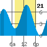 Tide chart for Pacific City, Nestucca River, Oregon on 2021/10/21