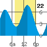 Tide chart for Pacific City, Nestucca River, Oregon on 2021/10/22