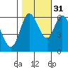 Tide chart for Pacific City, Nestucca River, Oregon on 2021/10/31