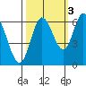 Tide chart for Pacific City, Nestucca River, Oregon on 2021/10/3