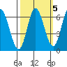 Tide chart for Pacific City, Nestucca River, Oregon on 2021/10/5
