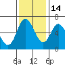 Tide chart for Pacific City, Nestucca River, Oregon on 2021/11/14