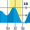Tide chart for Pacific City, Nestucca River, Oregon on 2022/01/16