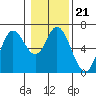 Tide chart for Pacific City, Nestucca River, Oregon on 2022/01/21