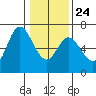 Tide chart for Pacific City, Nestucca River, Oregon on 2022/01/24