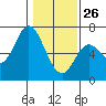 Tide chart for Pacific City, Nestucca River, Oregon on 2022/01/26