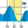 Tide chart for Pacific City, Nestucca River, Oregon on 2022/01/28