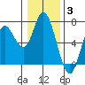 Tide chart for Pacific City, Nestucca River, Oregon on 2022/01/3