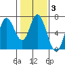 Tide chart for Pacific City, Nestucca River, Oregon on 2022/02/3