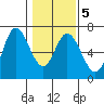 Tide chart for Pacific City, Nestucca River, Oregon on 2022/02/5