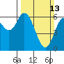 Tide chart for Pacific City, Nestucca River, Oregon on 2022/03/13