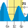 Tide chart for Pacific City, Nestucca River, Oregon on 2022/03/21