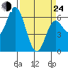 Tide chart for Pacific City, Nestucca River, Oregon on 2022/03/24