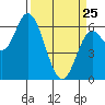 Tide chart for Pacific City, Nestucca River, Oregon on 2022/03/25