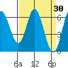 Tide chart for Pacific City, Nestucca River, Oregon on 2022/03/30