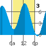 Tide chart for Pacific City, Nestucca River, Oregon on 2022/03/3
