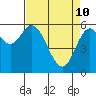 Tide chart for Nestucca River, Oregon on 2022/04/10