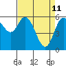 Tide chart for Nestucca River, Oregon on 2022/04/11