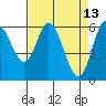 Tide chart for Nestucca River, Oregon on 2022/04/13