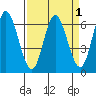 Tide chart for Nestucca River, Oregon on 2022/04/1