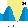 Tide chart for Nestucca River, Oregon on 2022/04/24