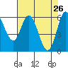Tide chart for Nestucca River, Oregon on 2022/04/26