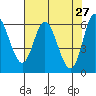 Tide chart for Nestucca River, Oregon on 2022/04/27