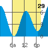 Tide chart for Nestucca River, Oregon on 2022/04/29