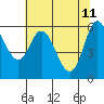 Tide chart for Pacific City, Nestucca River, Oregon on 2022/05/11