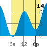 Tide chart for Pacific City, Nestucca River, Oregon on 2022/05/14