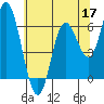 Tide chart for Pacific City, Nestucca River, Oregon on 2022/05/17