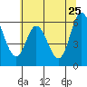 Tide chart for Pacific City, Nestucca River, Oregon on 2022/05/25