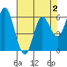 Tide chart for Pacific City, Nestucca River, Oregon on 2022/05/2