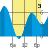 Tide chart for Pacific City, Nestucca River, Oregon on 2022/05/3