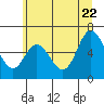 Tide chart for Pacific City, Nestucca River, Oregon on 2022/06/22