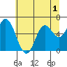 Tide chart for Pacific City, Nestucca River, Oregon on 2022/07/1