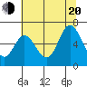 Tide chart for Pacific City, Nestucca River, Oregon on 2022/07/20