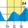 Tide chart for Pacific City, Nestucca River, Oregon on 2022/07/24