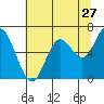 Tide chart for Pacific City, Nestucca River, Oregon on 2022/07/27