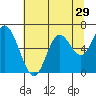 Tide chart for Pacific City, Nestucca River, Oregon on 2022/07/29